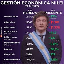 foto Milei y datos Económicos 2023-2025